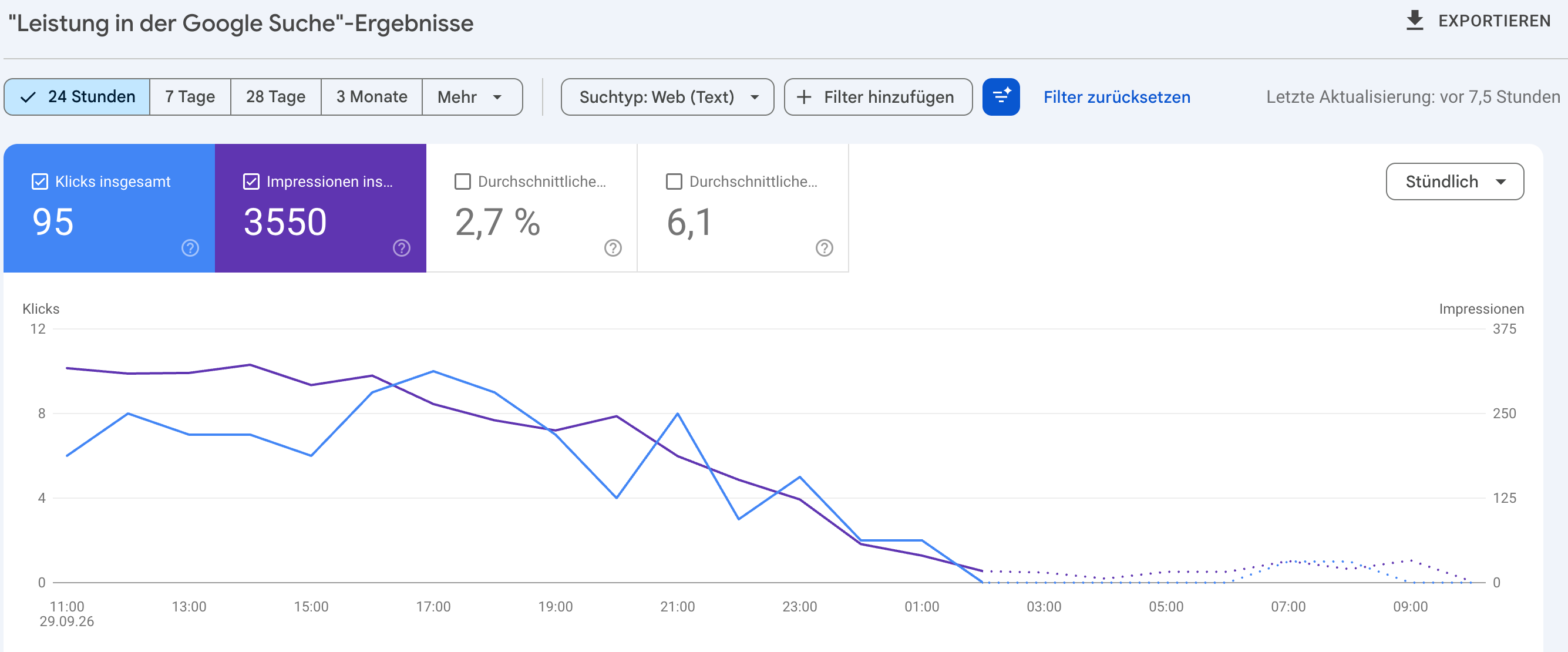 Google Search Console in der 24-Stunden-Ansicht: 95 Klicks, 3.550 Impressionen, 2,7 Prozent Klickrate und durchschnittliche Position 6,1