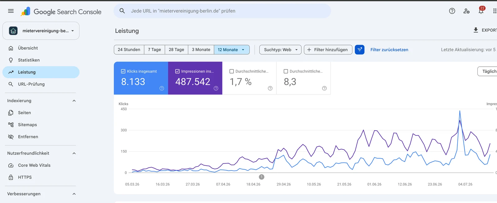 Originalansicht der Google Search Console mit 8.133 Klicks, 487.542 Impressionen, 1,7 Prozent CTR und einer durchschnittlichen Position von 8,3